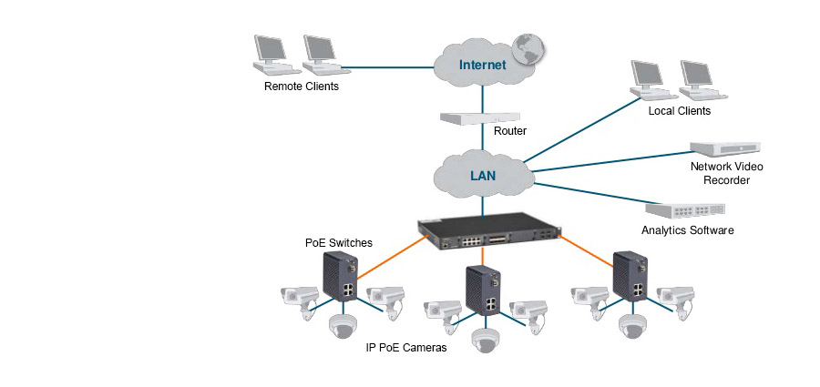 Seletores Ethernet - Câmeras de vigilância CCTV por IP